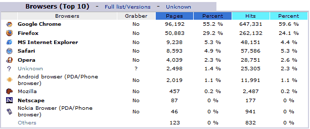 AWStats - Top 10 Browsers