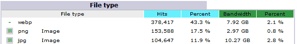 WebP results in december.