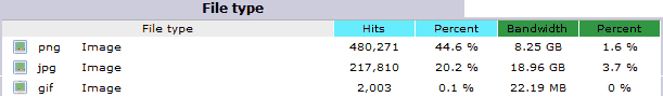 Image format bandwidth usage.