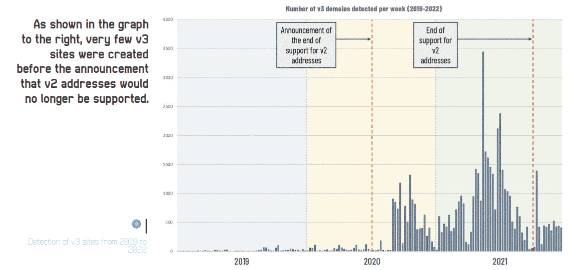 Tor v2 v3 migration graph.