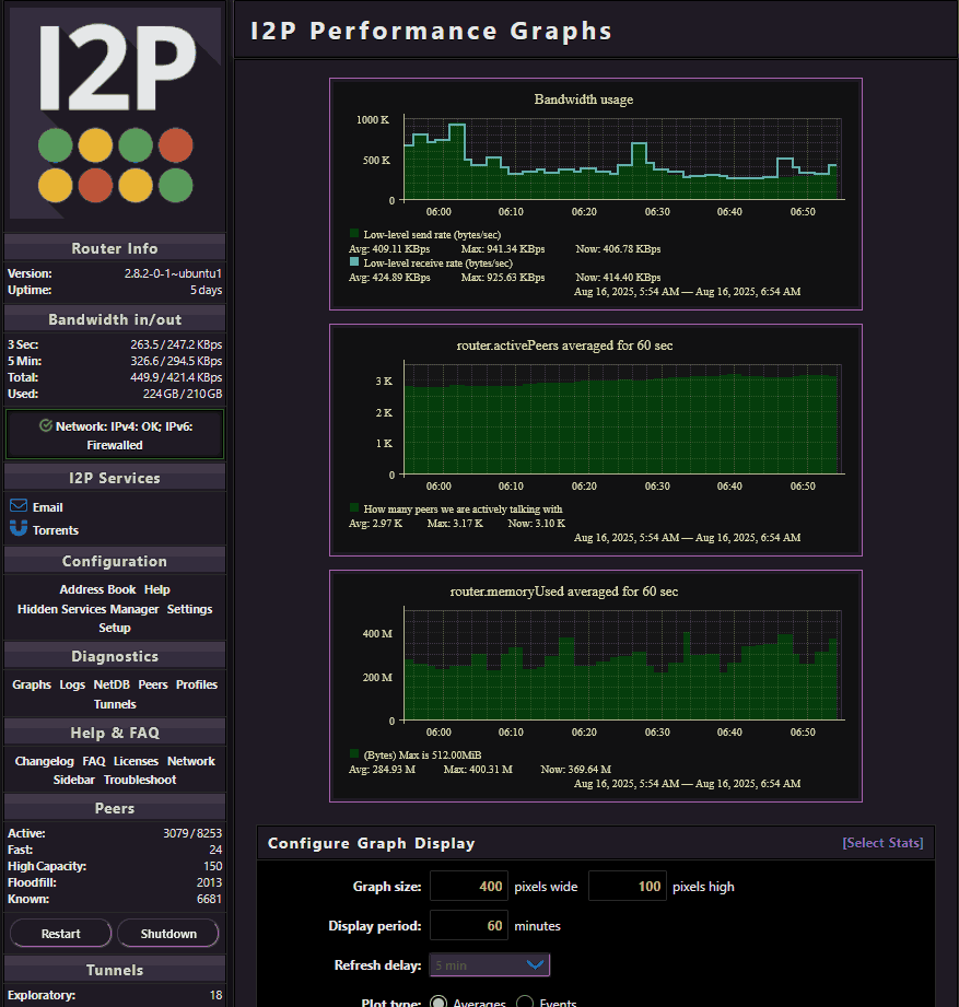 I2P Statistical graph.